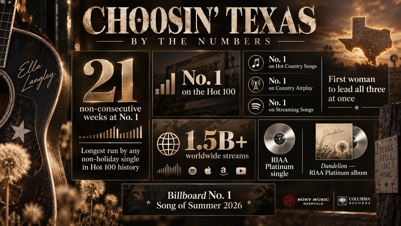 Gold-toned infographic for Ella Langley's "Choosin' Texas" highlighting chart records, 1.5B+ streams, and RIAA Platinum status on a dark, moody background.
