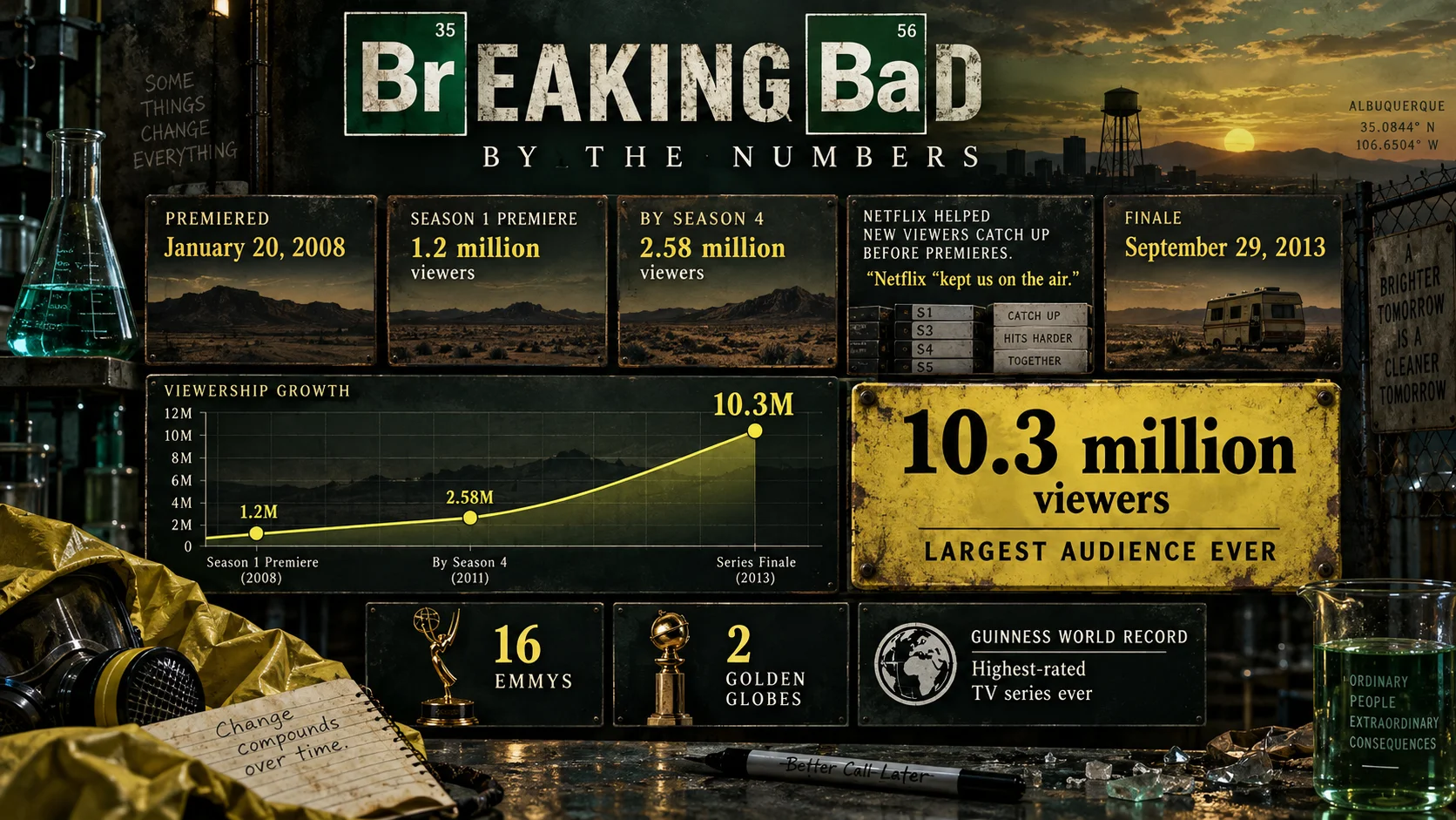 Breaking Bad by the Numbers infographic showing viewership growth from 1.2M to 10.3M, awards, and key dates, styled with lab equipment and a desert sunset.