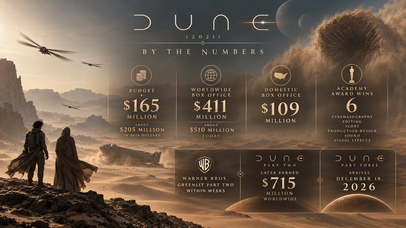 Dune 2021 by-the-numbers infographic over a desert landscape with two cloaked figures, detailing budget, box office, and Academy Award stats.